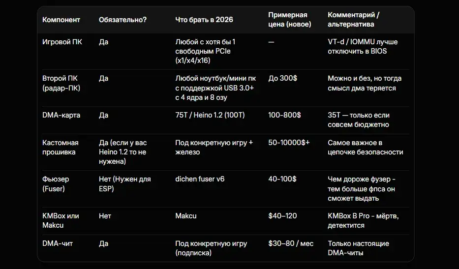 Минимальный и реальный набор железа в 2026 году