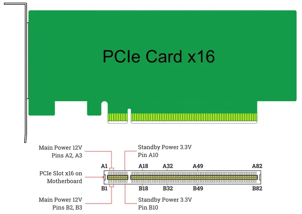 Шина PCIe: фундамент всей схемы