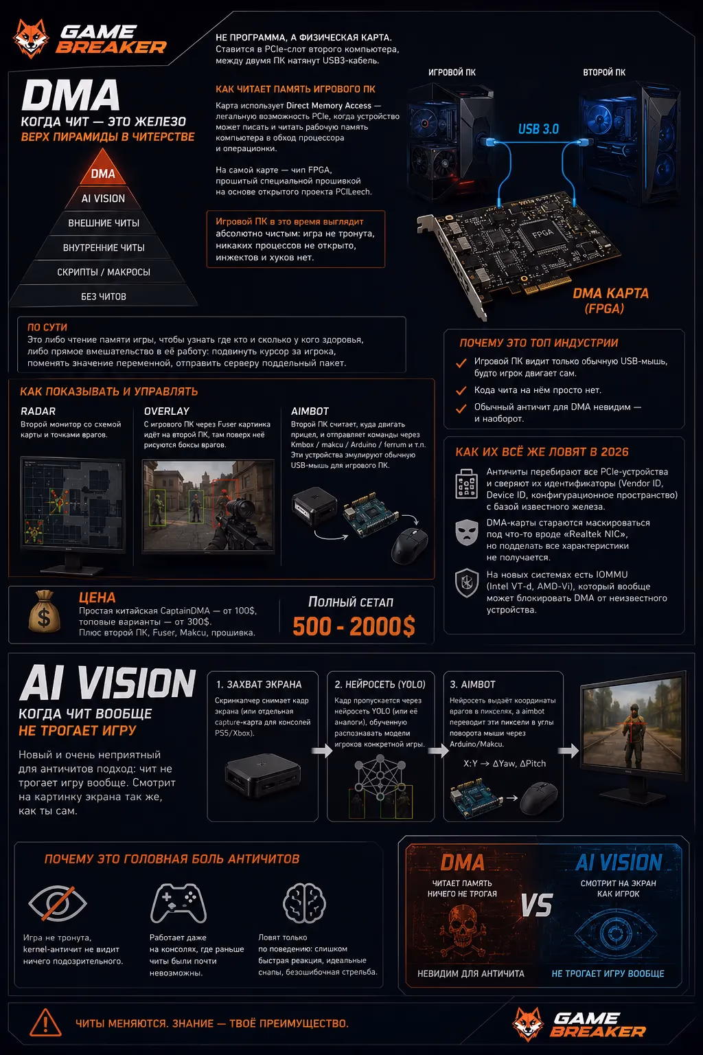 DMA и AI Vision